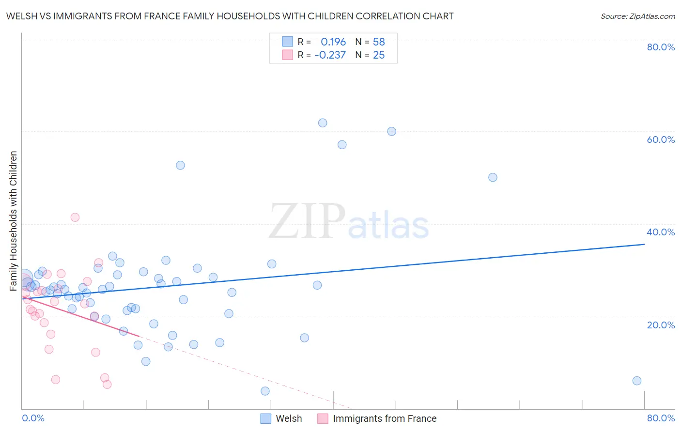 Welsh vs Immigrants from France Family Households with Children
