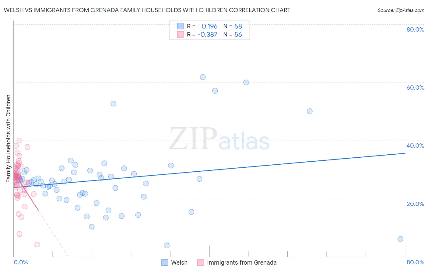 Welsh vs Immigrants from Grenada Family Households with Children