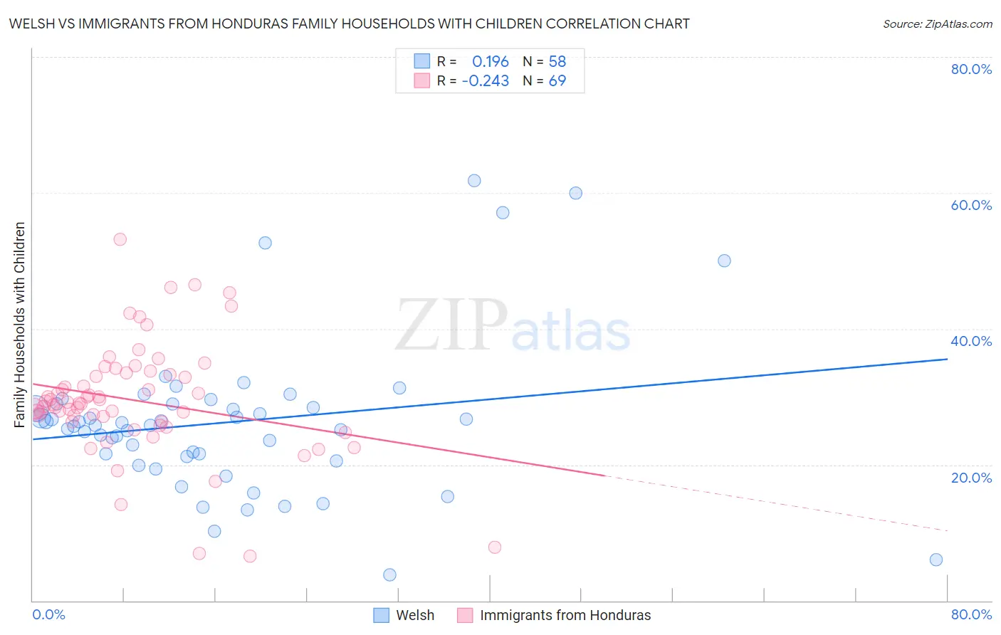 Welsh vs Immigrants from Honduras Family Households with Children
