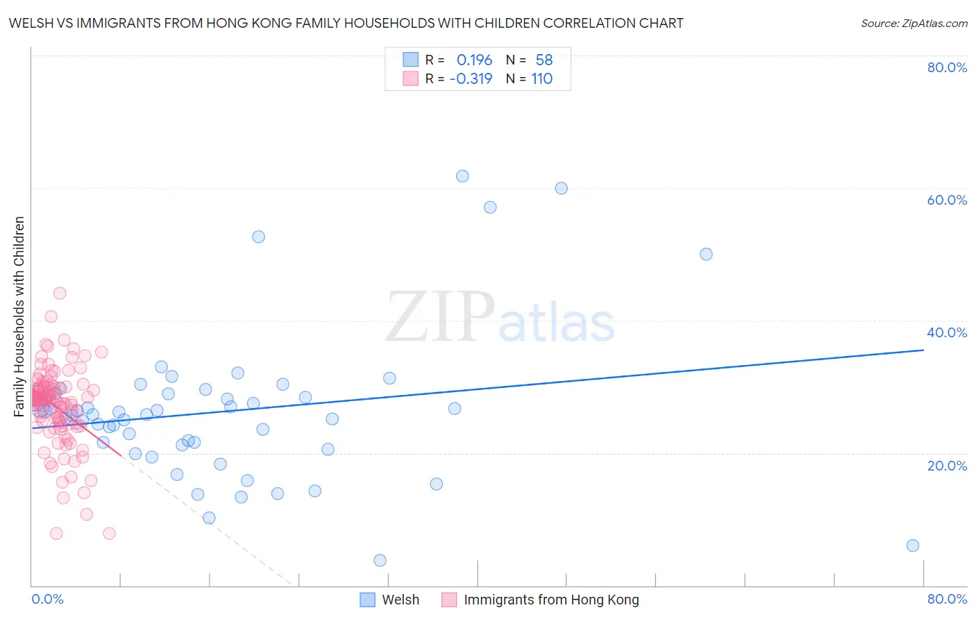 Welsh vs Immigrants from Hong Kong Family Households with Children