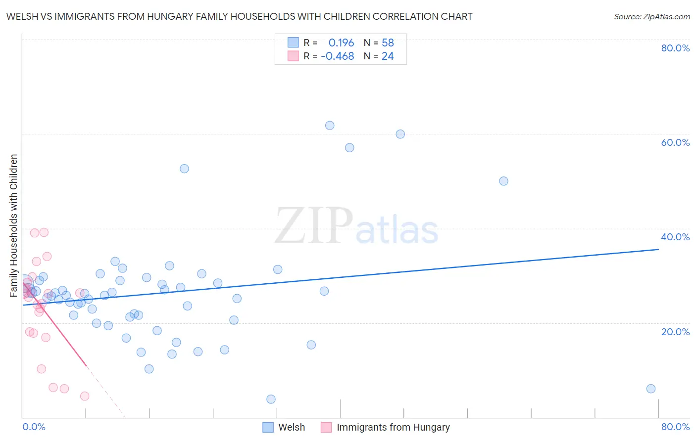 Welsh vs Immigrants from Hungary Family Households with Children