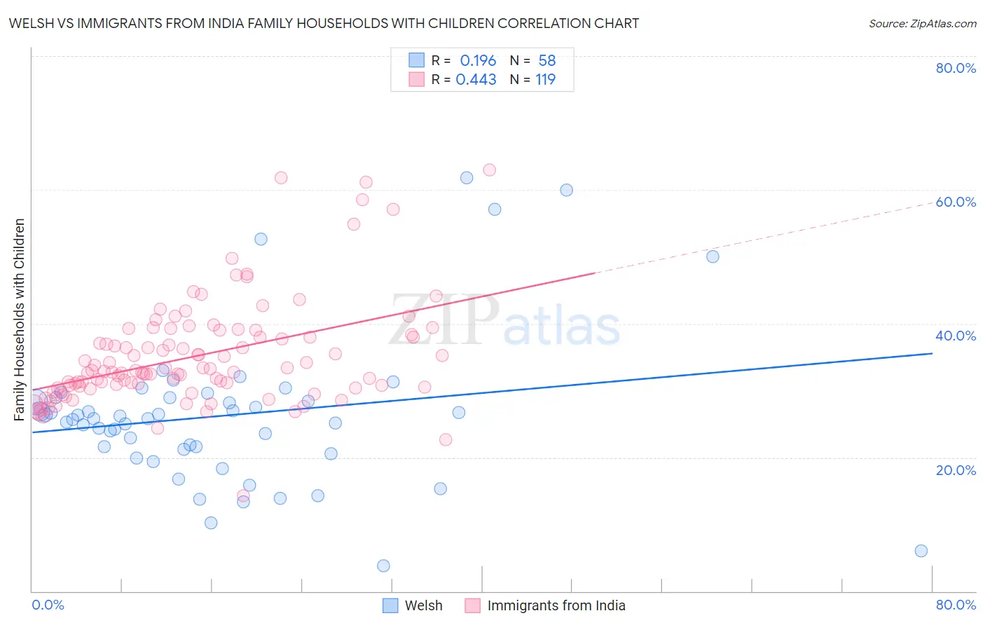 Welsh vs Immigrants from India Family Households with Children