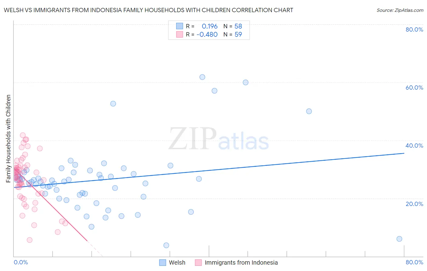 Welsh vs Immigrants from Indonesia Family Households with Children