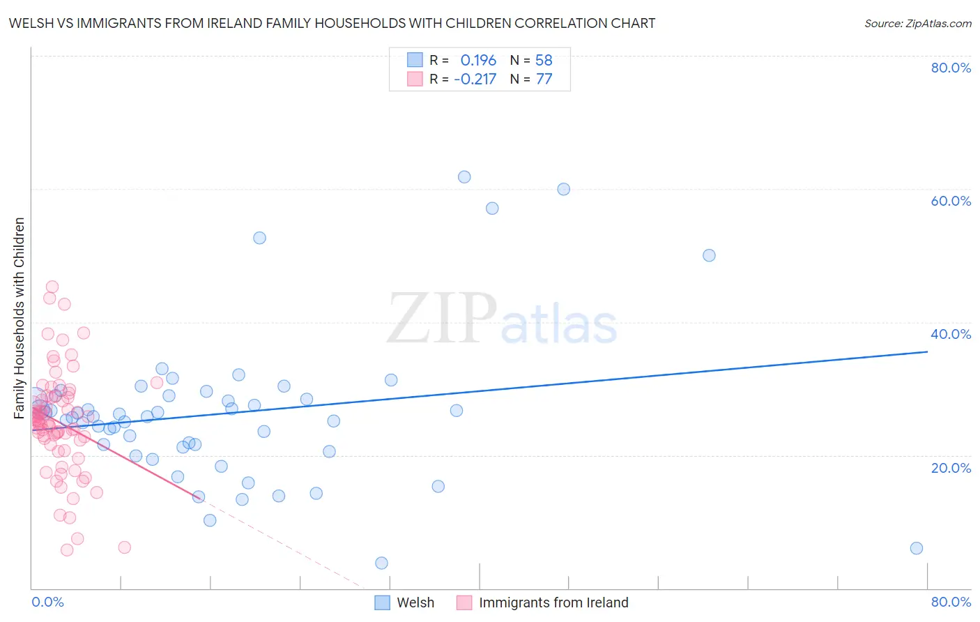 Welsh vs Immigrants from Ireland Family Households with Children