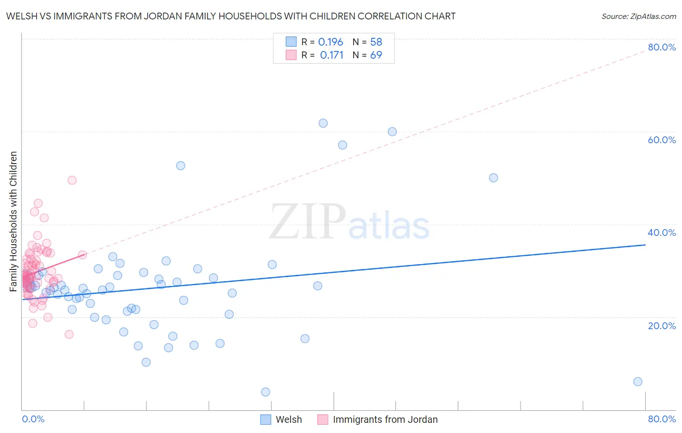 Welsh vs Immigrants from Jordan Family Households with Children
