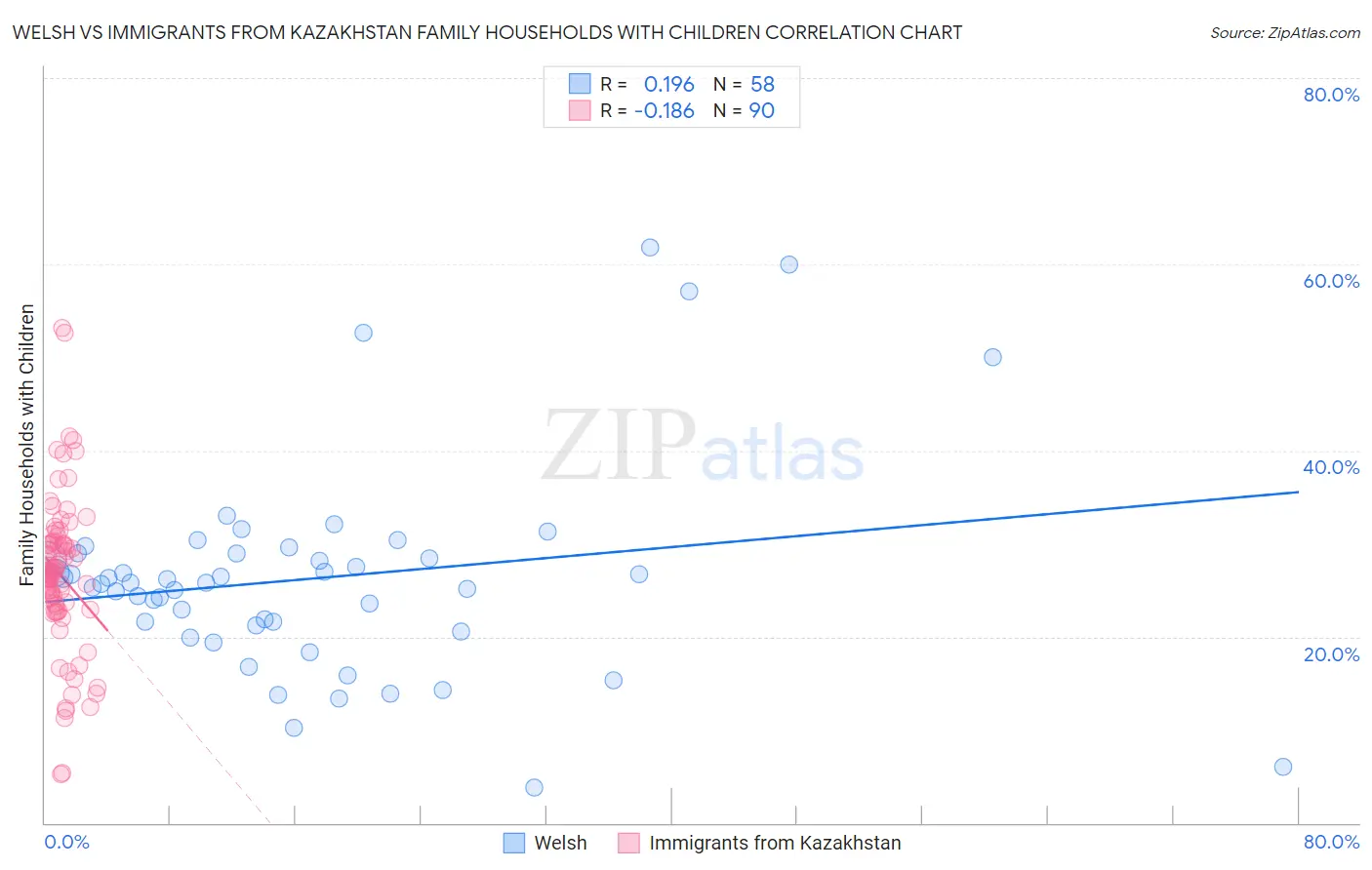 Welsh vs Immigrants from Kazakhstan Family Households with Children