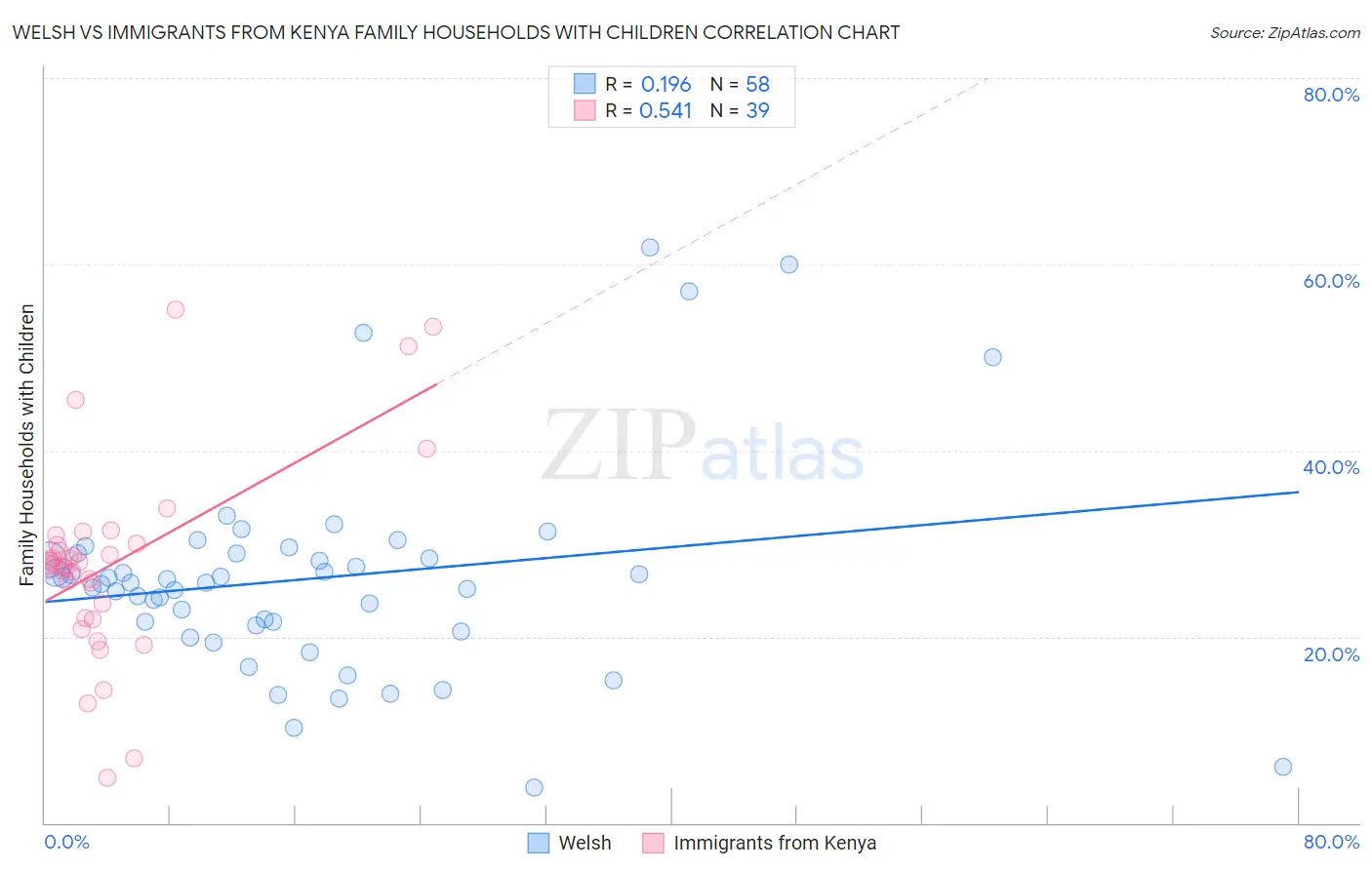 Welsh vs Immigrants from Kenya Family Households with Children