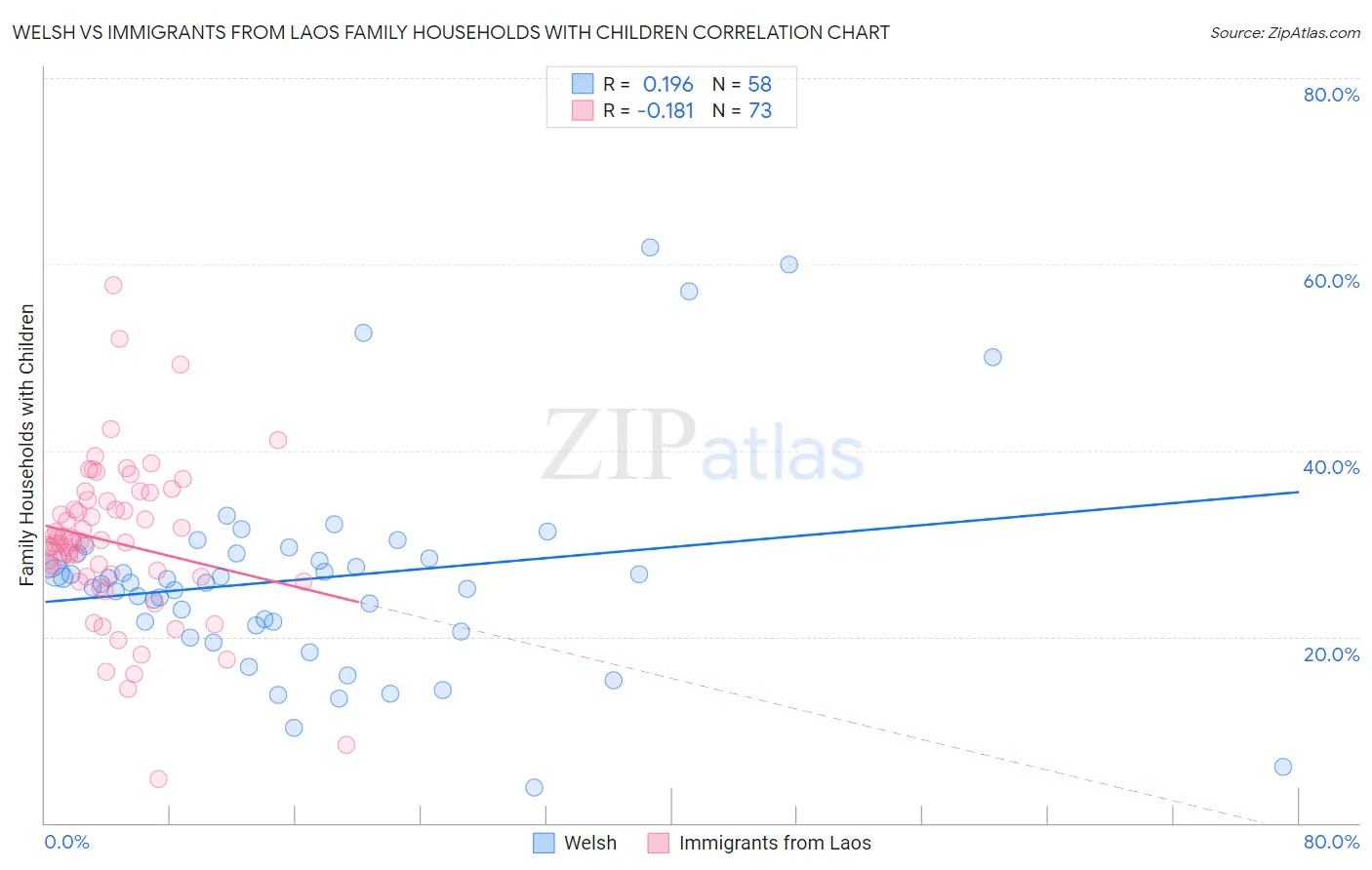 Welsh vs Immigrants from Laos Family Households with Children