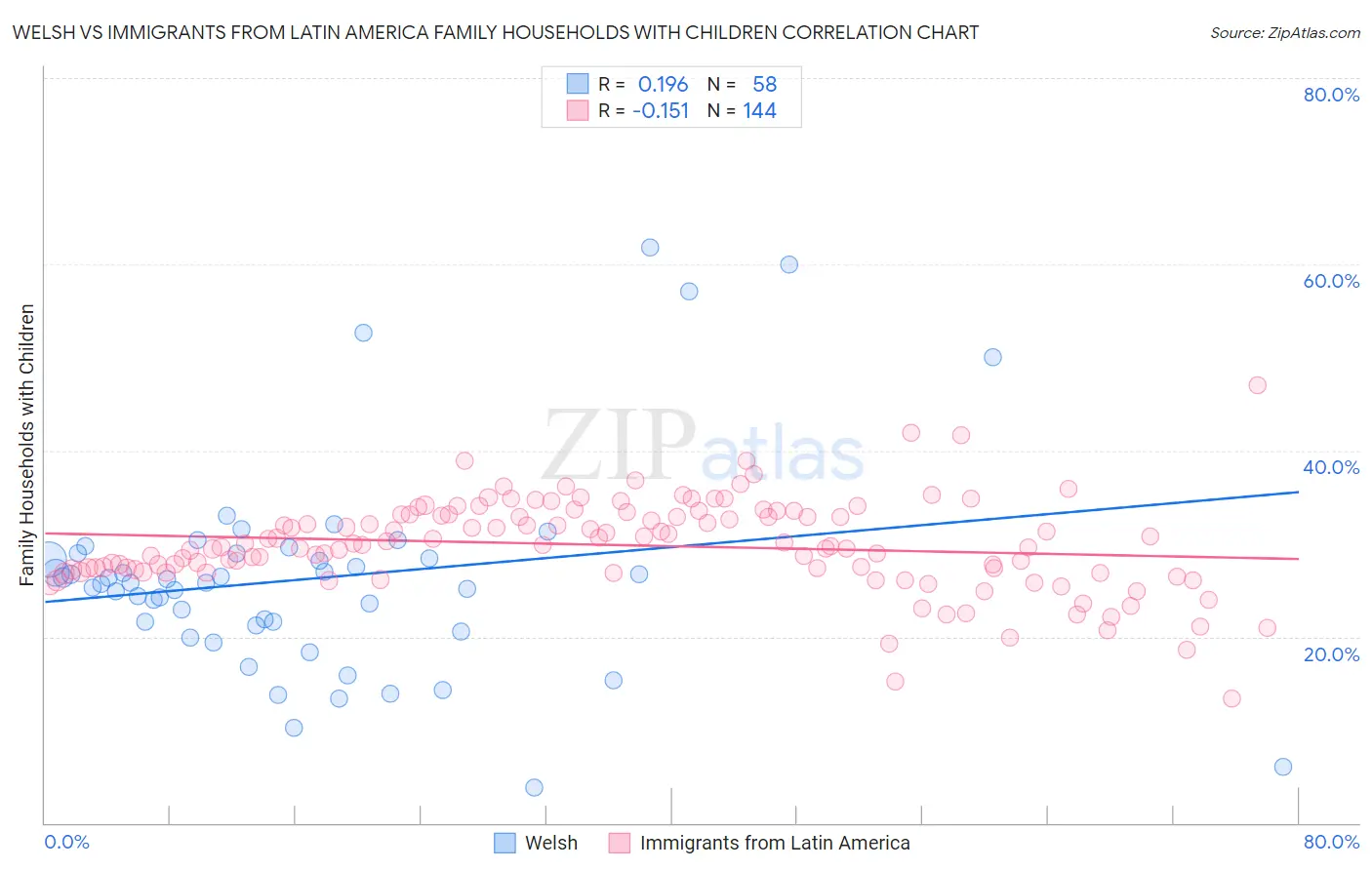 Welsh vs Immigrants from Latin America Family Households with Children