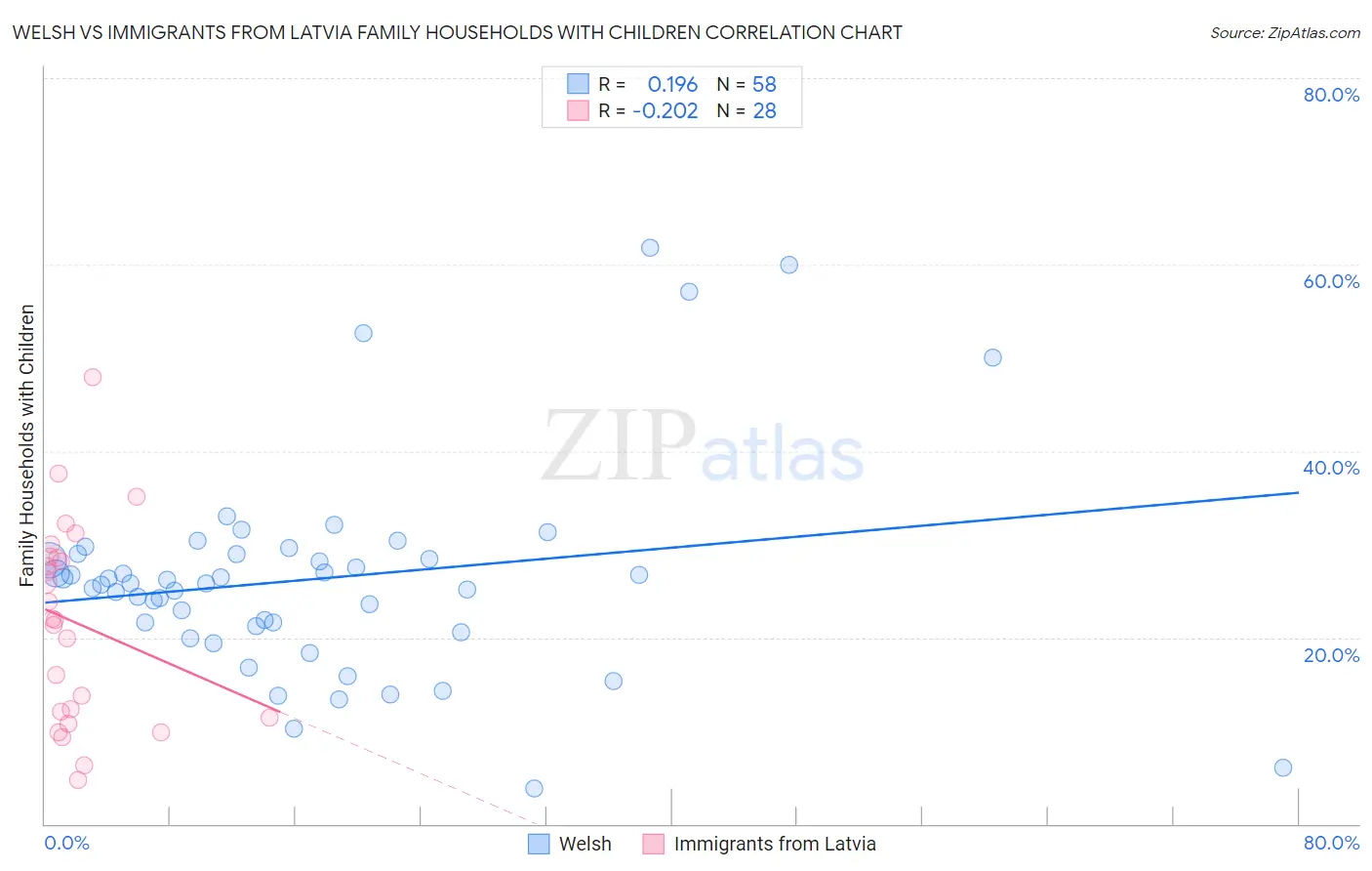 Welsh vs Immigrants from Latvia Family Households with Children
