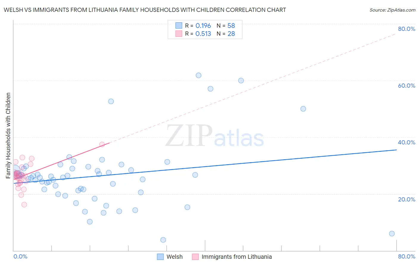 Welsh vs Immigrants from Lithuania Family Households with Children