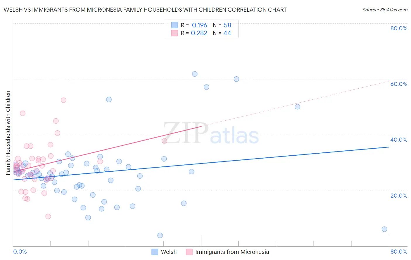 Welsh vs Immigrants from Micronesia Family Households with Children