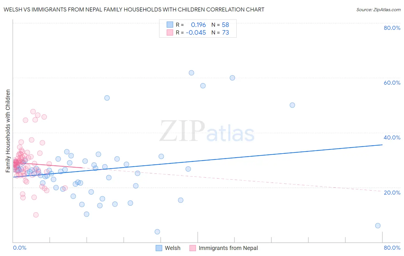 Welsh vs Immigrants from Nepal Family Households with Children