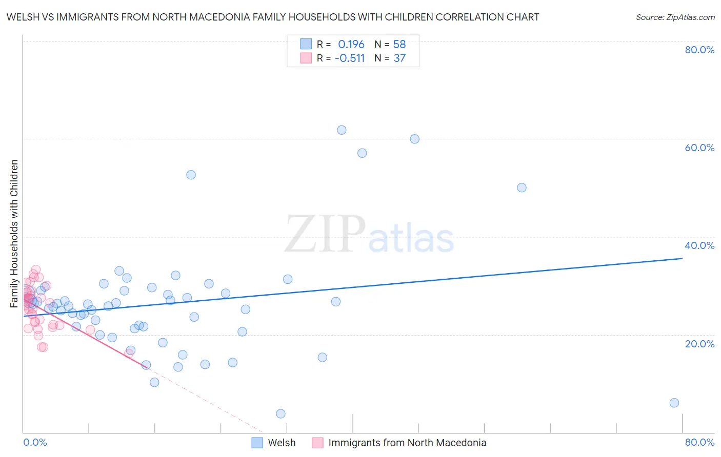 Welsh vs Immigrants from North Macedonia Family Households with Children