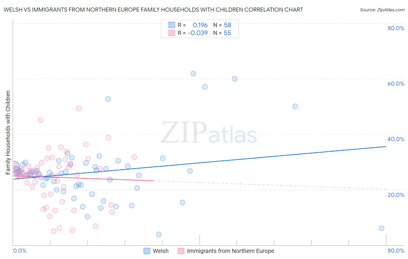 Welsh vs Immigrants from Northern Europe Family Households with Children