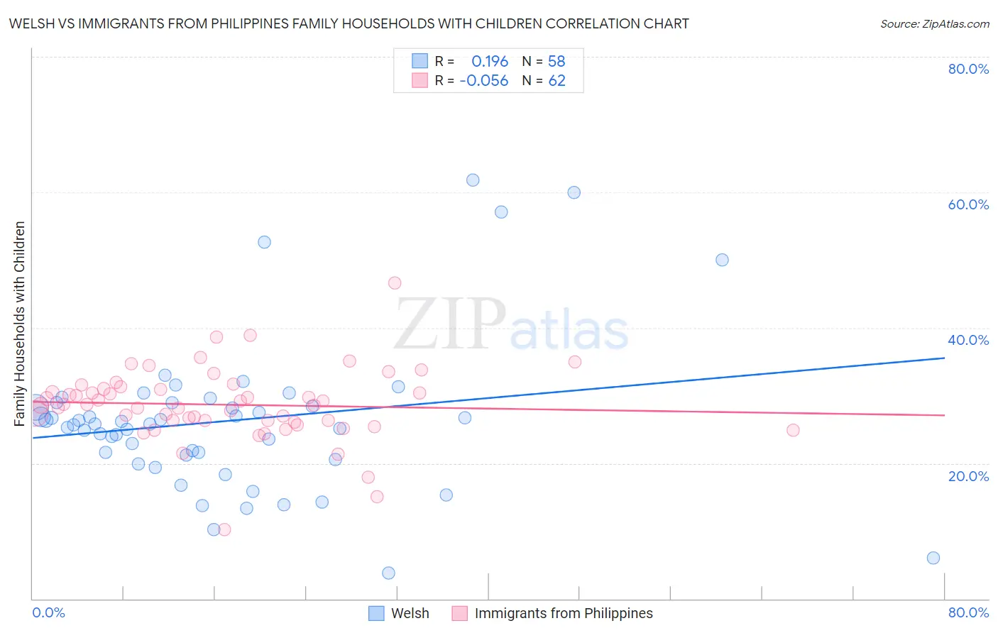 Welsh vs Immigrants from Philippines Family Households with Children