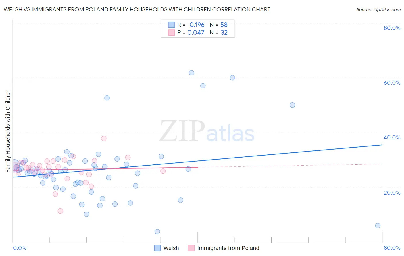 Welsh vs Immigrants from Poland Family Households with Children