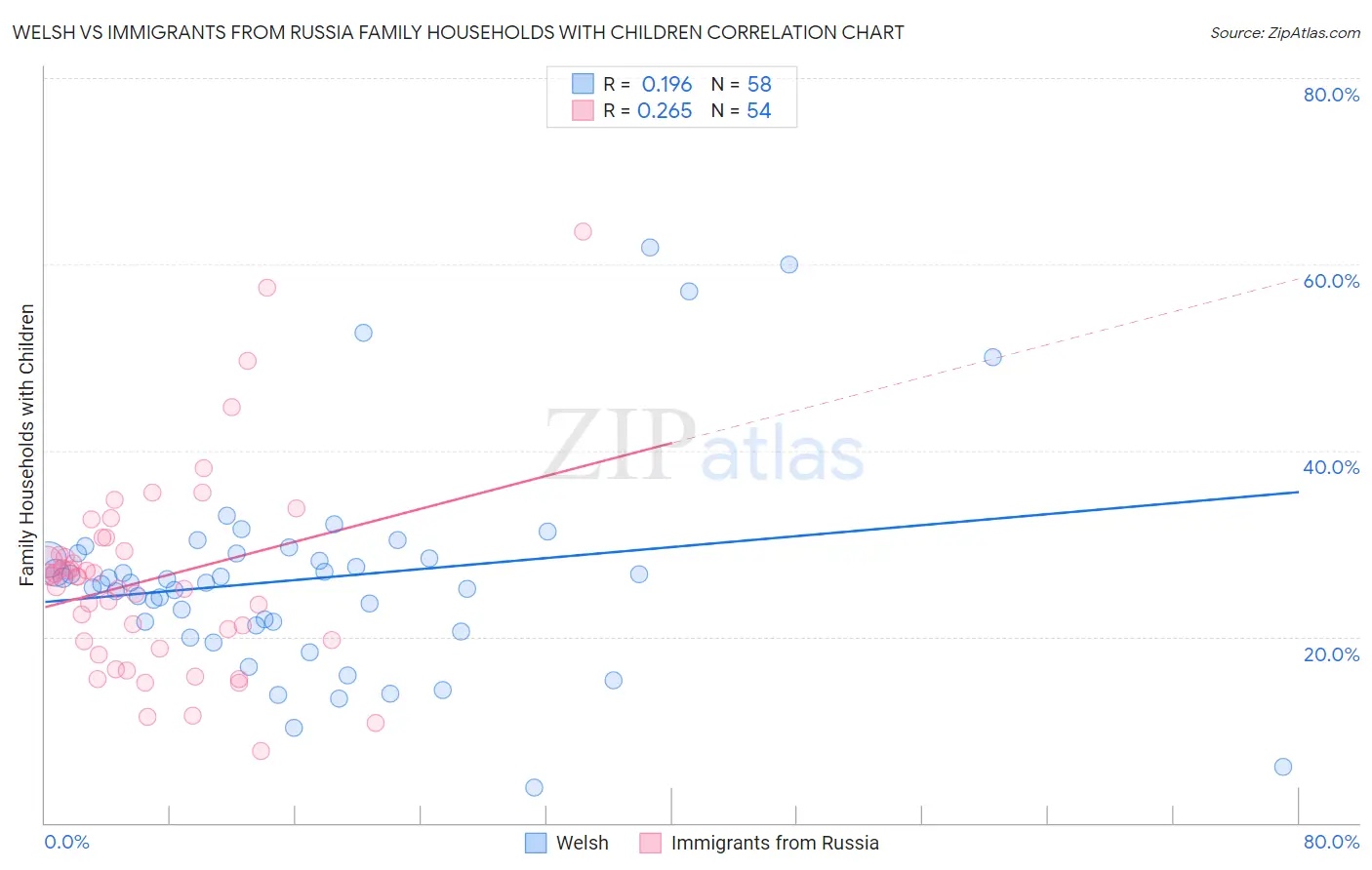 Welsh vs Immigrants from Russia Family Households with Children