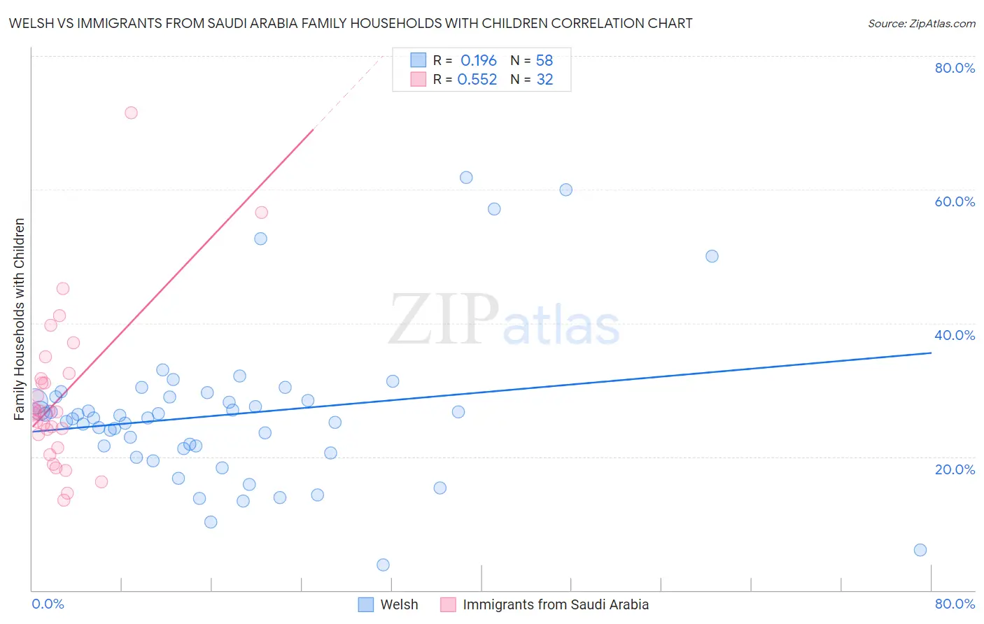 Welsh vs Immigrants from Saudi Arabia Family Households with Children