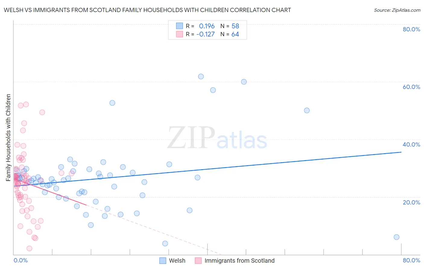 Welsh vs Immigrants from Scotland Family Households with Children