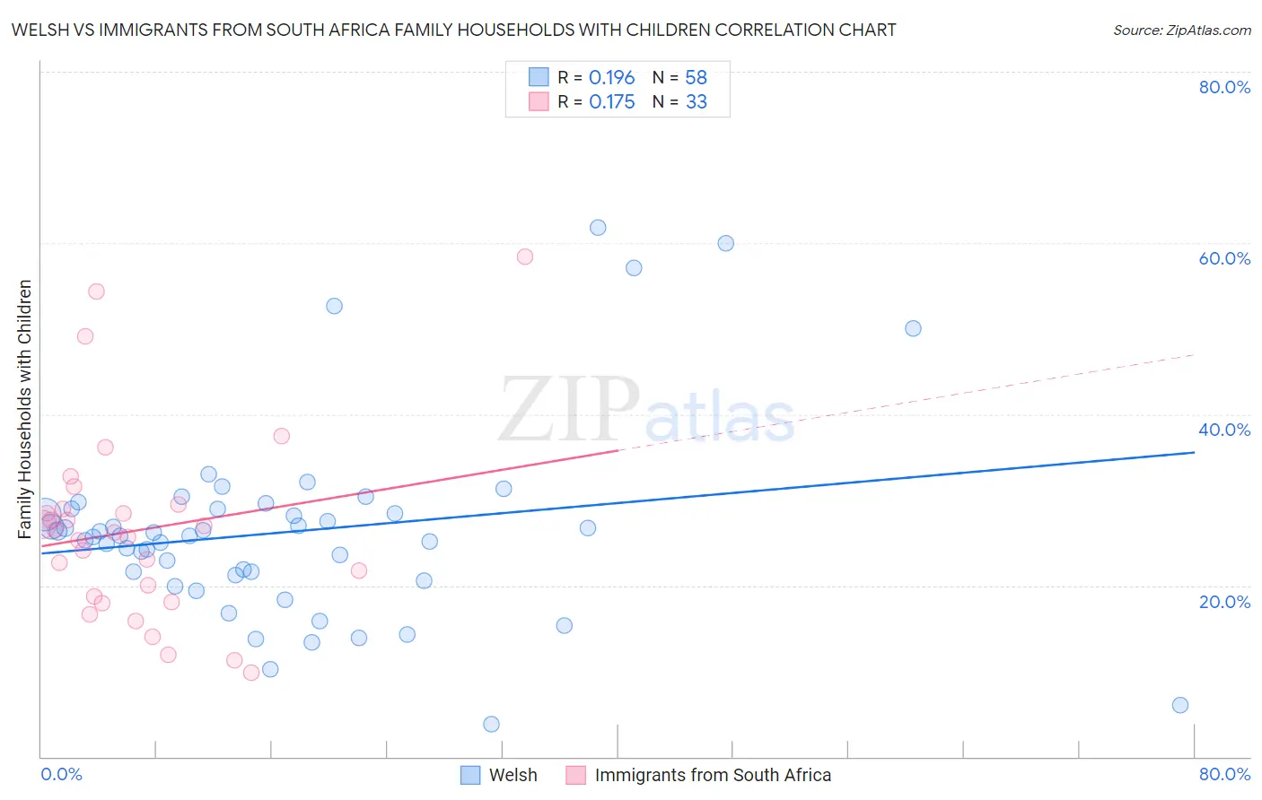Welsh vs Immigrants from South Africa Family Households with Children