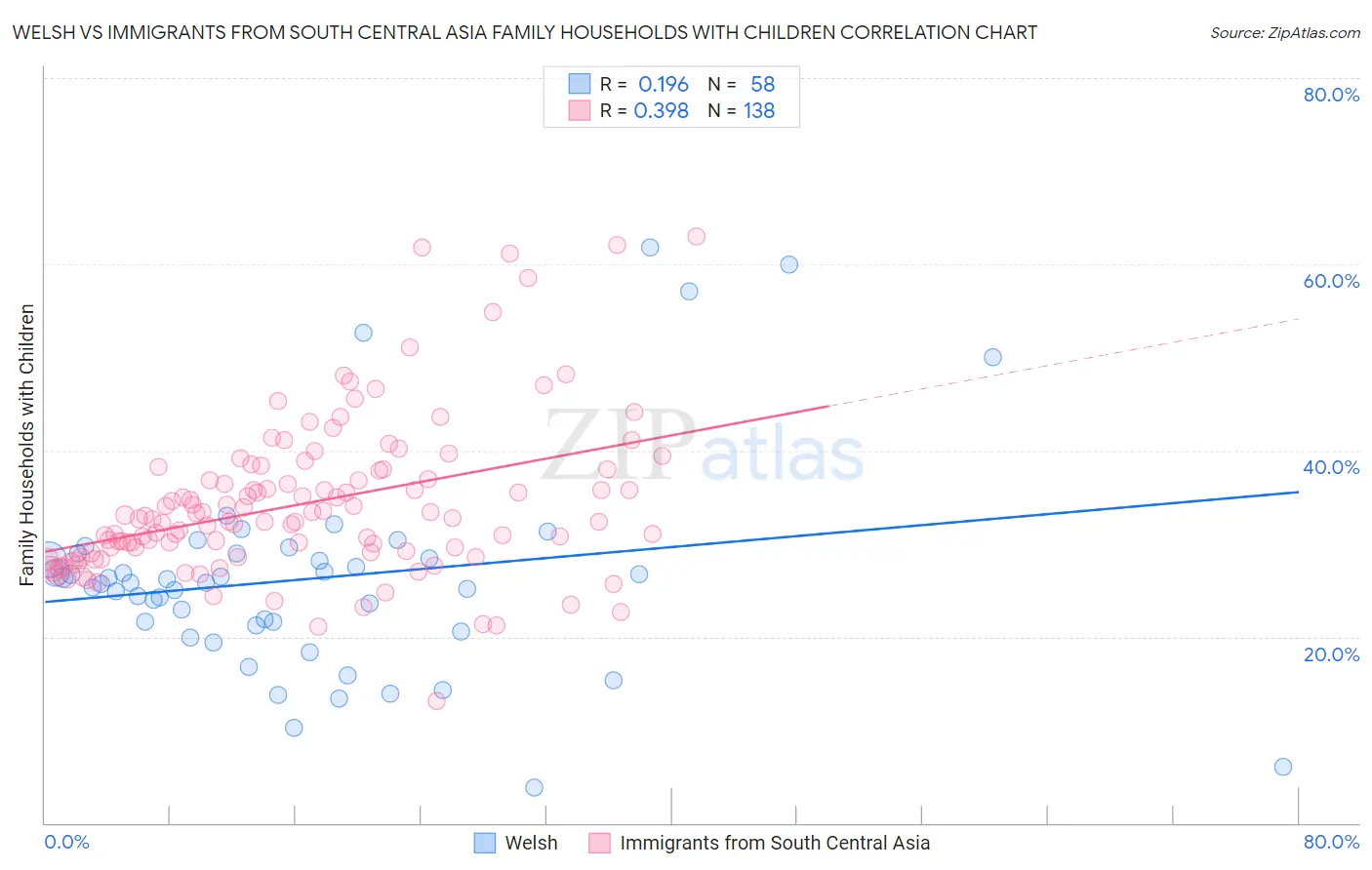 Welsh vs Immigrants from South Central Asia Family Households with Children