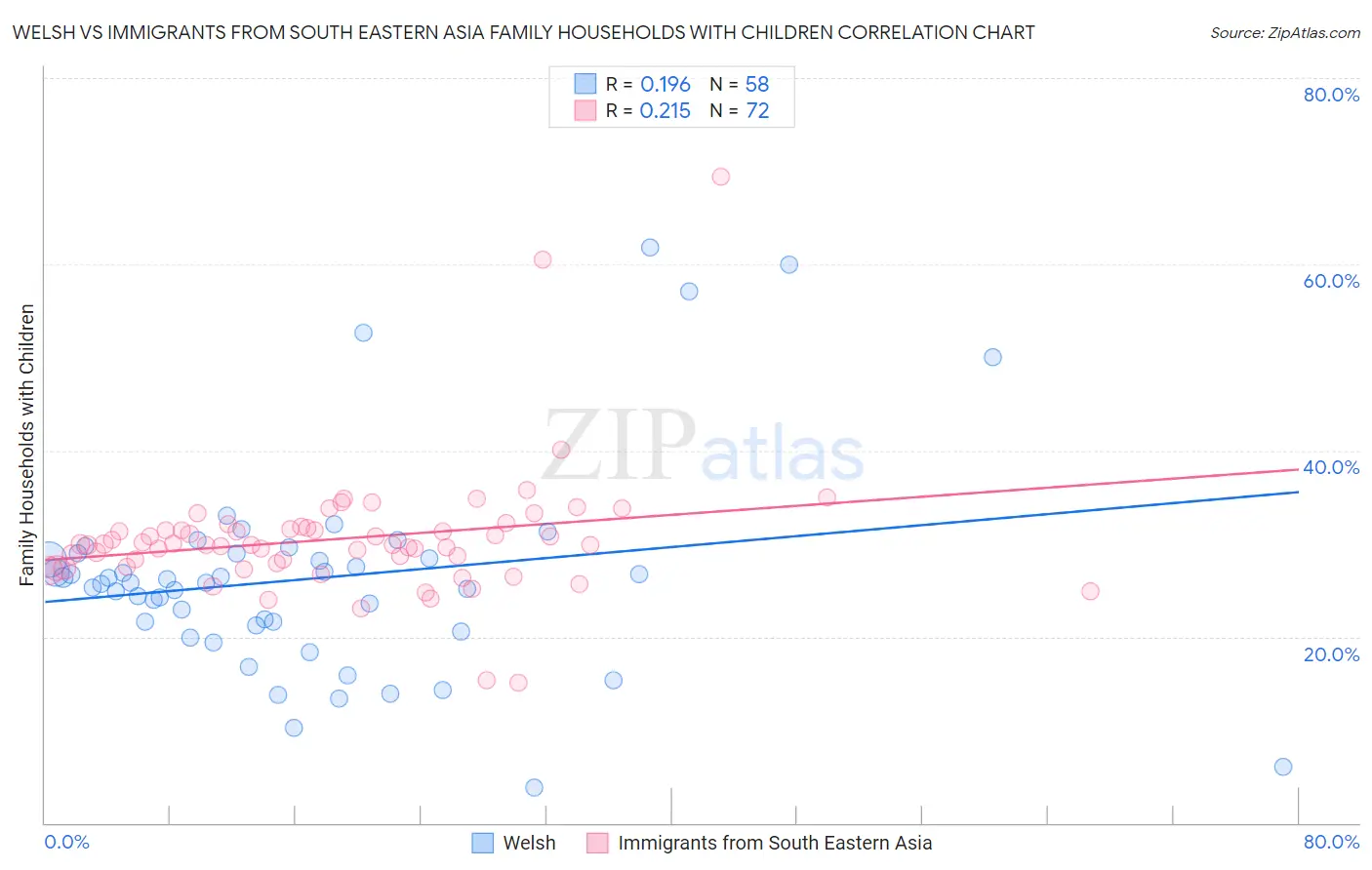 Welsh vs Immigrants from South Eastern Asia Family Households with Children