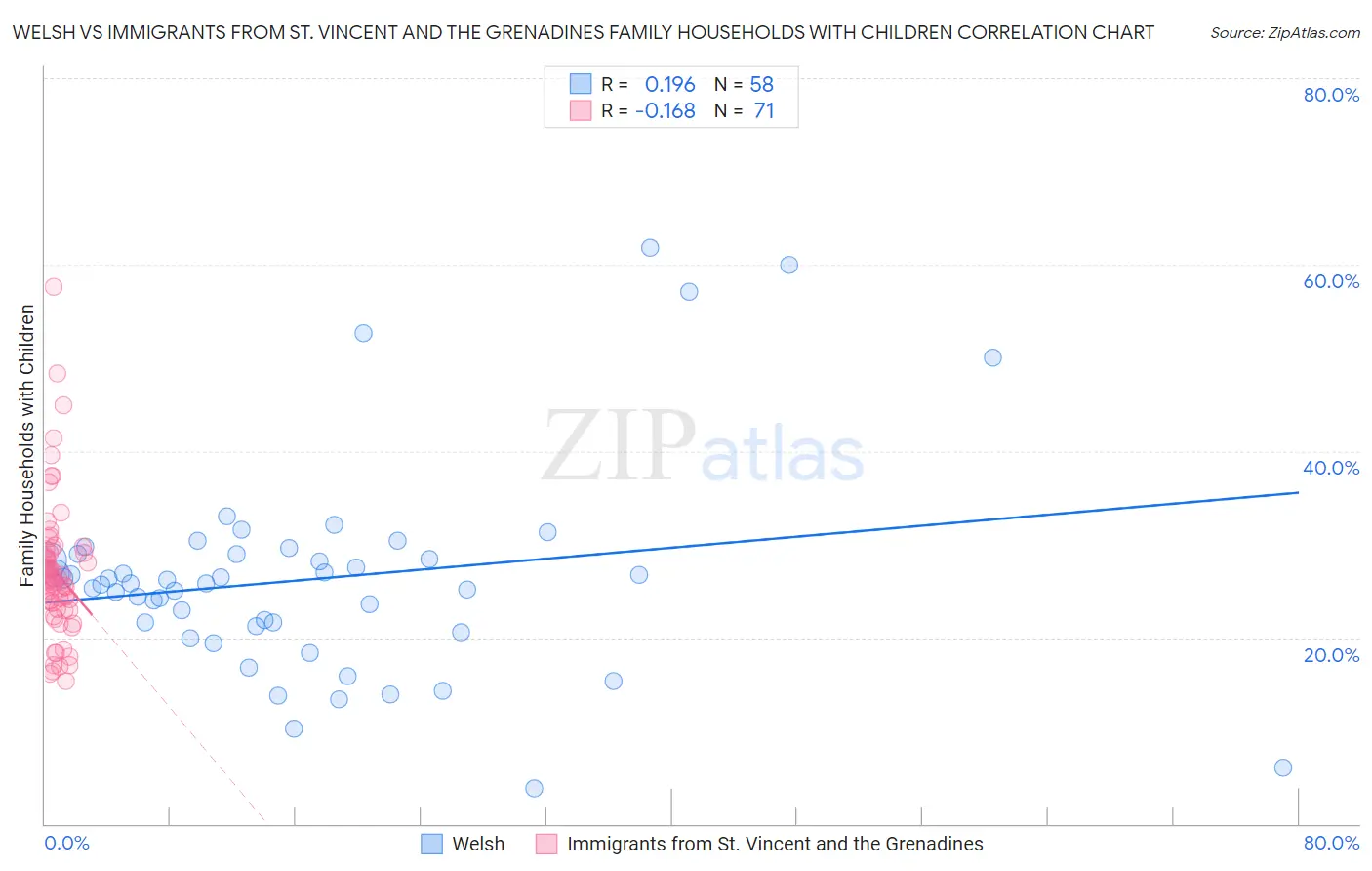 Welsh vs Immigrants from St. Vincent and the Grenadines Family Households with Children