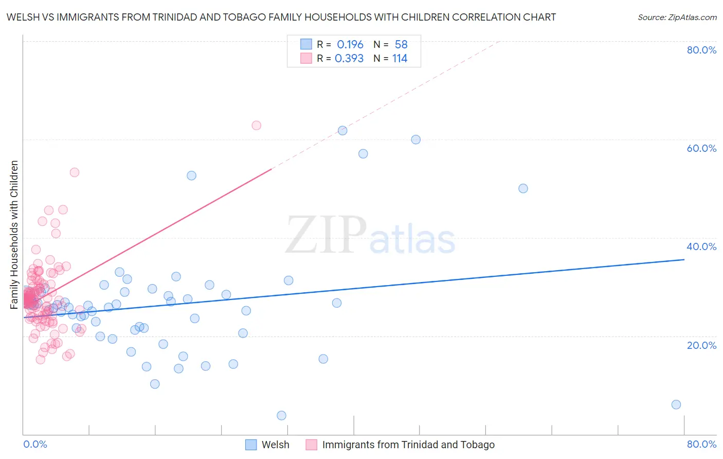Welsh vs Immigrants from Trinidad and Tobago Family Households with Children