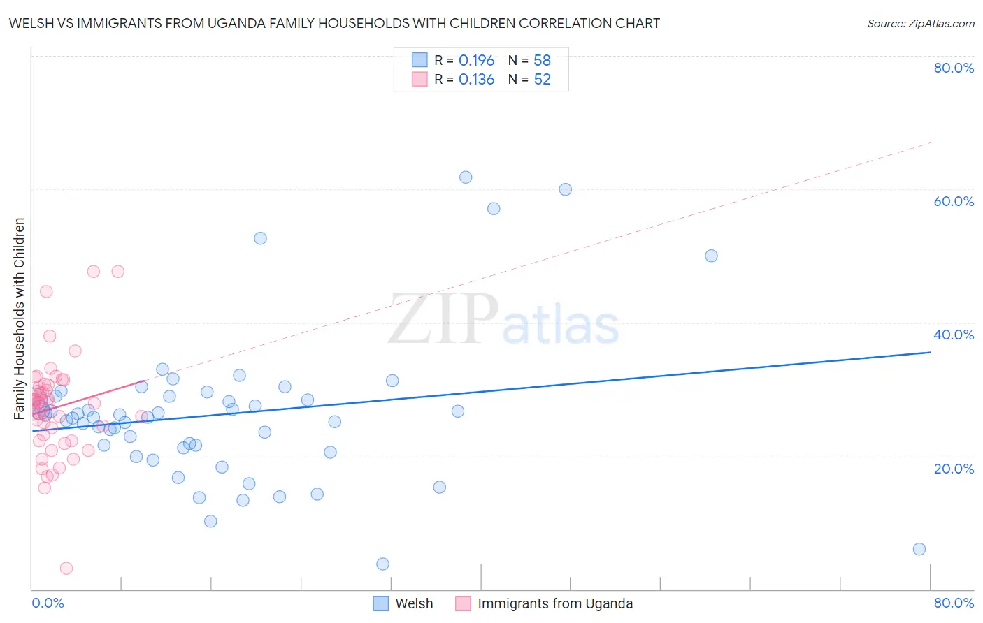 Welsh vs Immigrants from Uganda Family Households with Children
