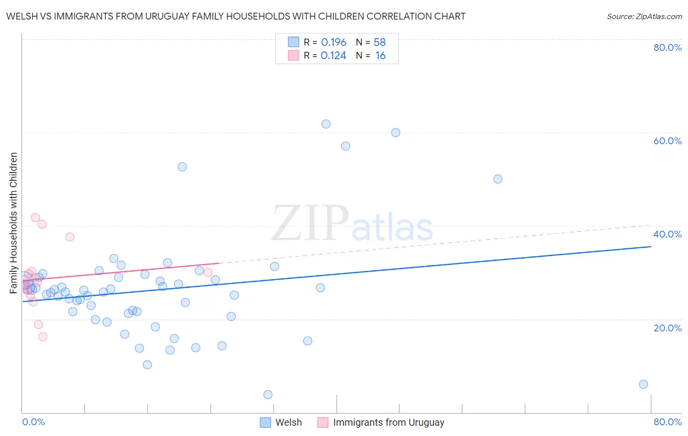 Welsh vs Immigrants from Uruguay Family Households with Children
