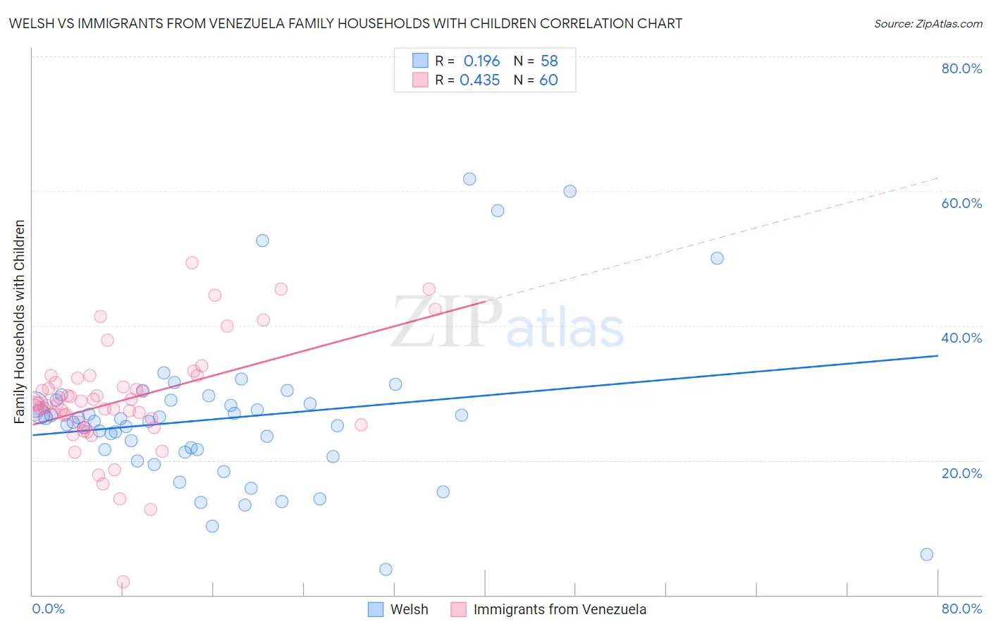 Welsh vs Immigrants from Venezuela Family Households with Children