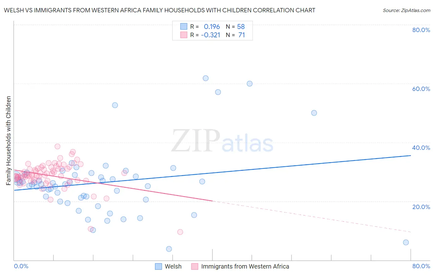 Welsh vs Immigrants from Western Africa Family Households with Children