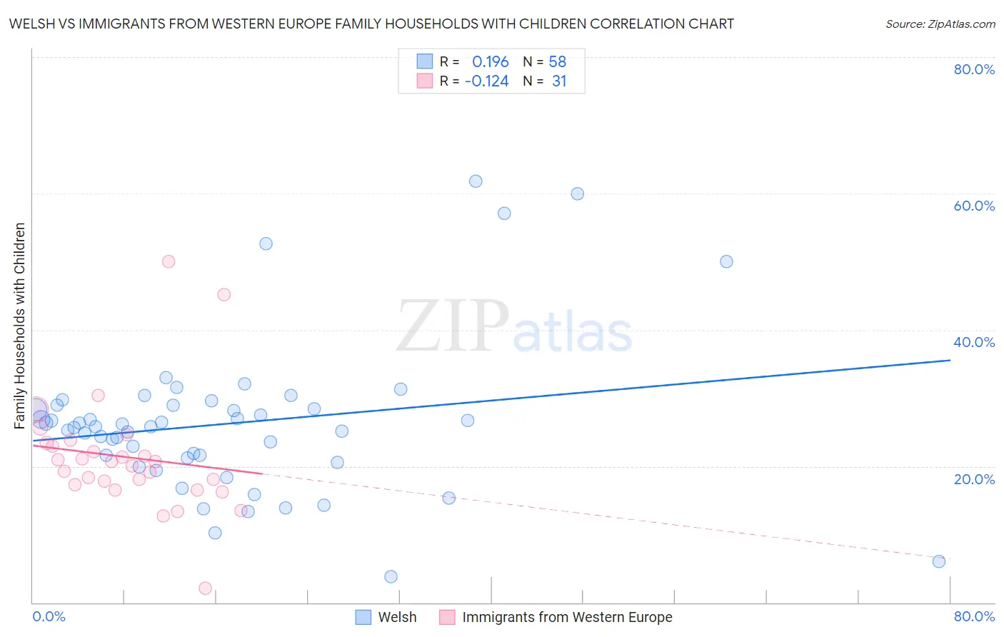 Welsh vs Immigrants from Western Europe Family Households with Children