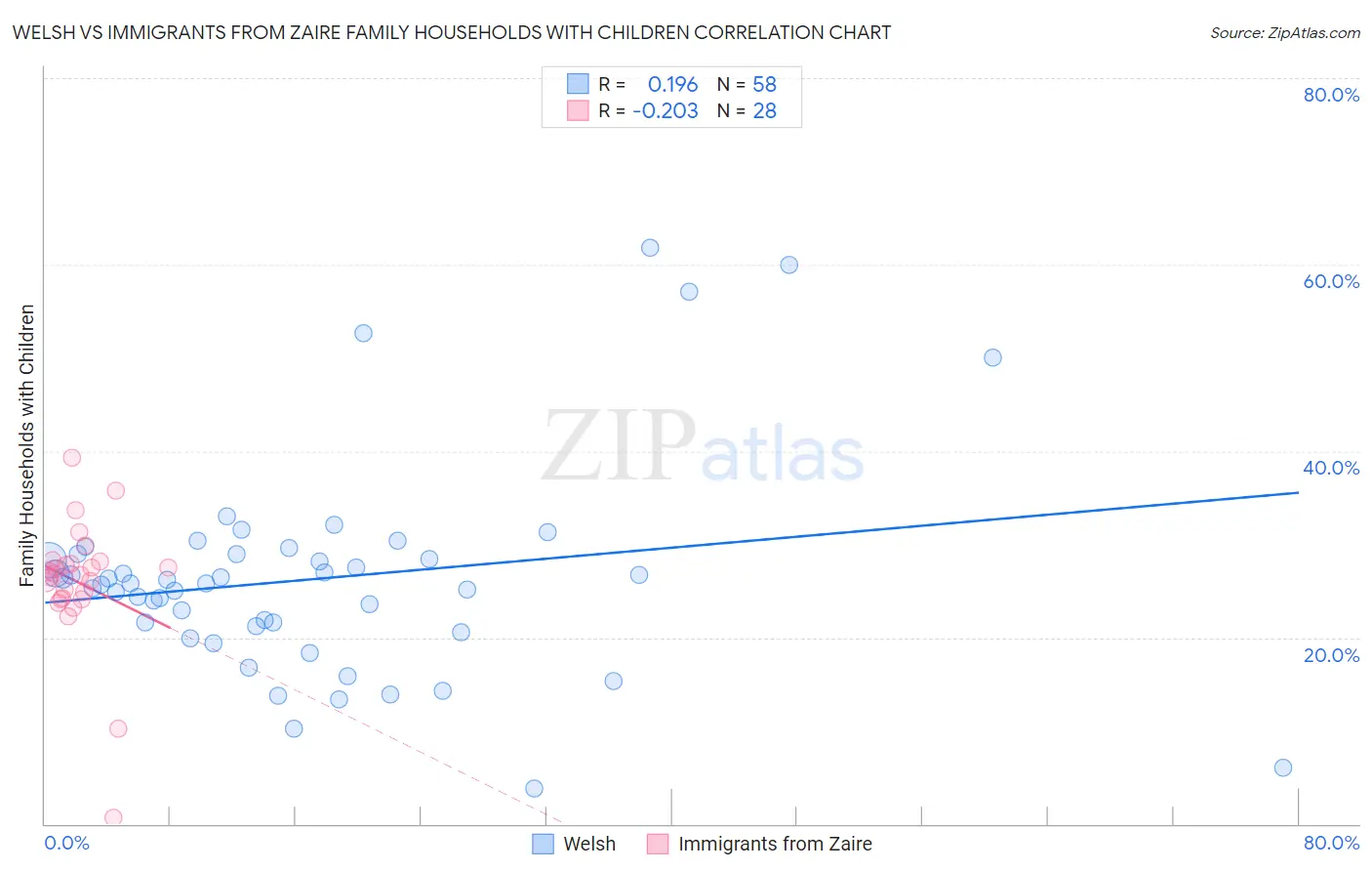 Welsh vs Immigrants from Zaire Family Households with Children