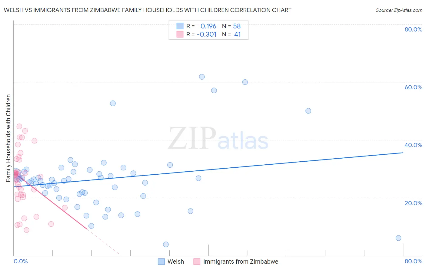 Welsh vs Immigrants from Zimbabwe Family Households with Children