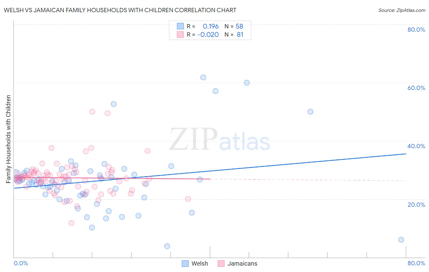 Welsh vs Jamaican Family Households with Children