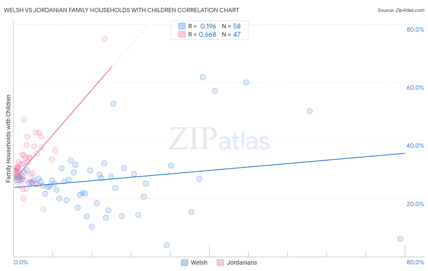 Welsh vs Jordanian Family Households with Children