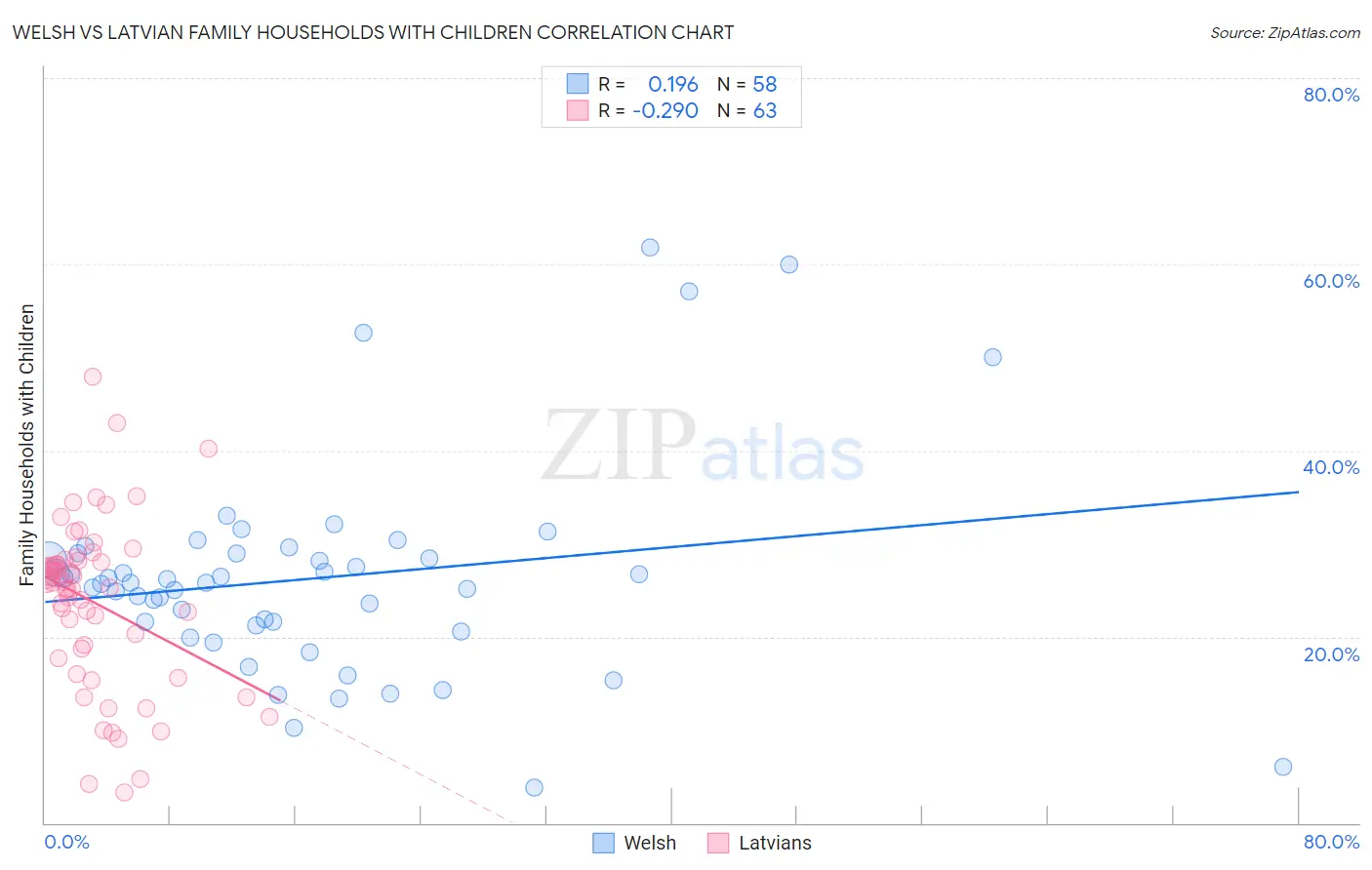 Welsh vs Latvian Family Households with Children