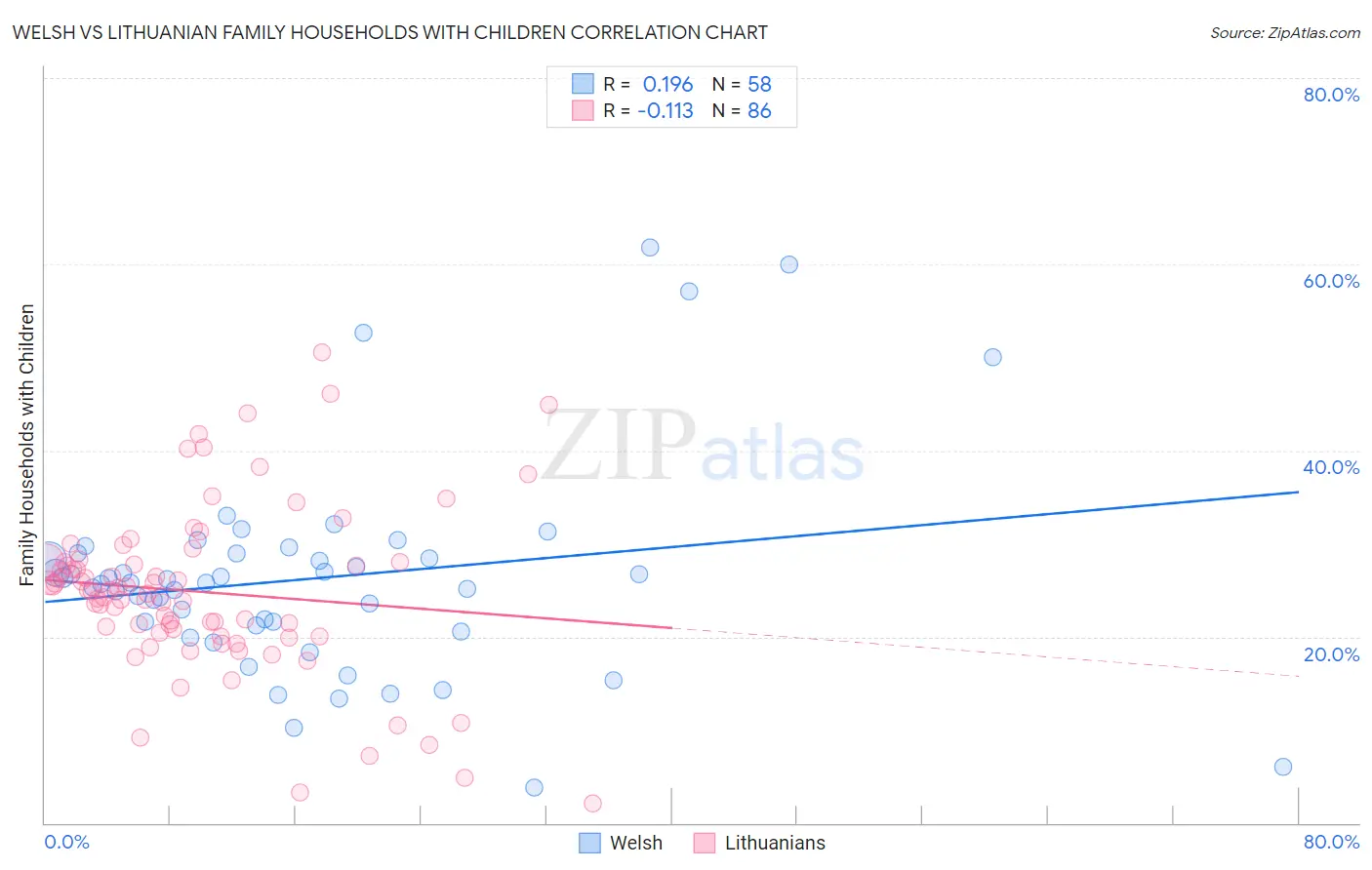 Welsh vs Lithuanian Family Households with Children