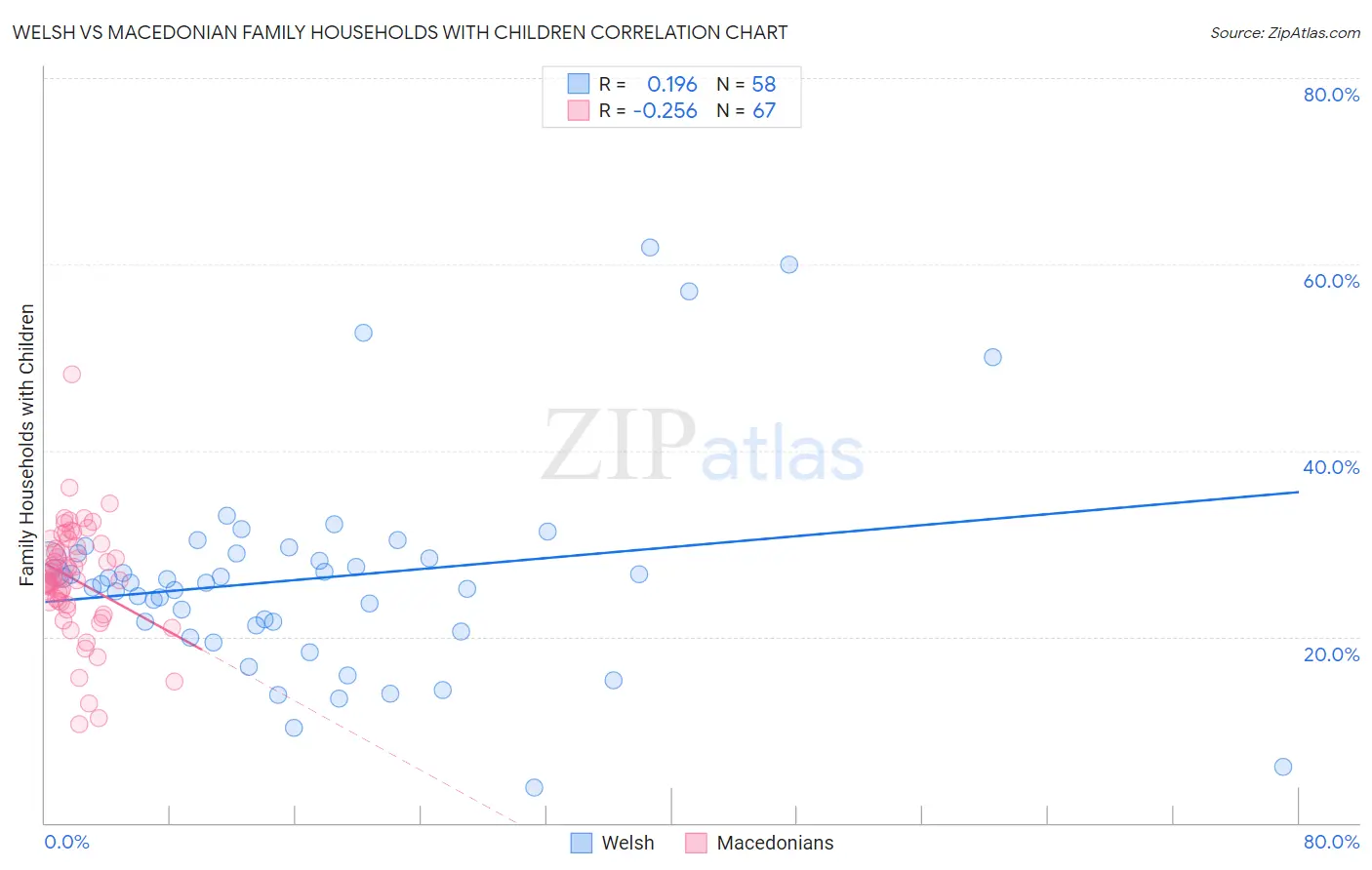 Welsh vs Macedonian Family Households with Children