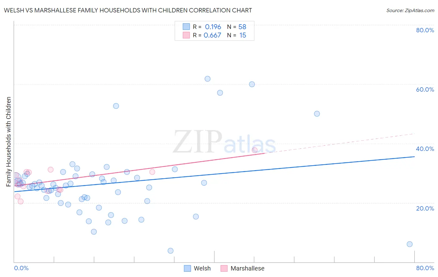 Welsh vs Marshallese Family Households with Children