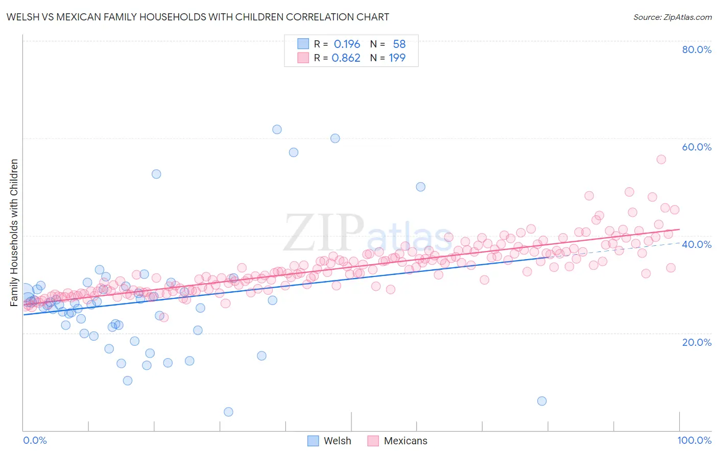Welsh vs Mexican Family Households with Children