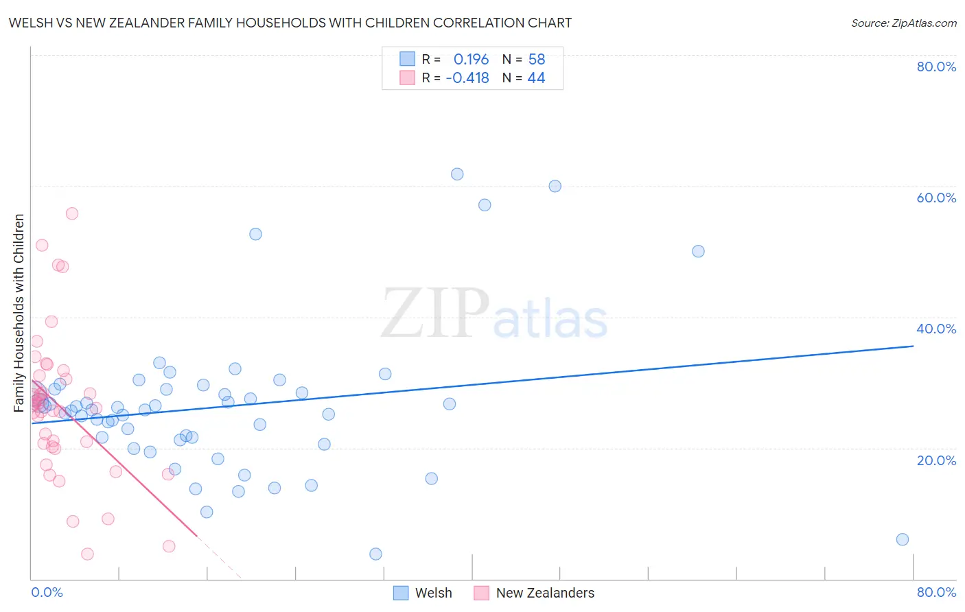 Welsh vs New Zealander Family Households with Children
