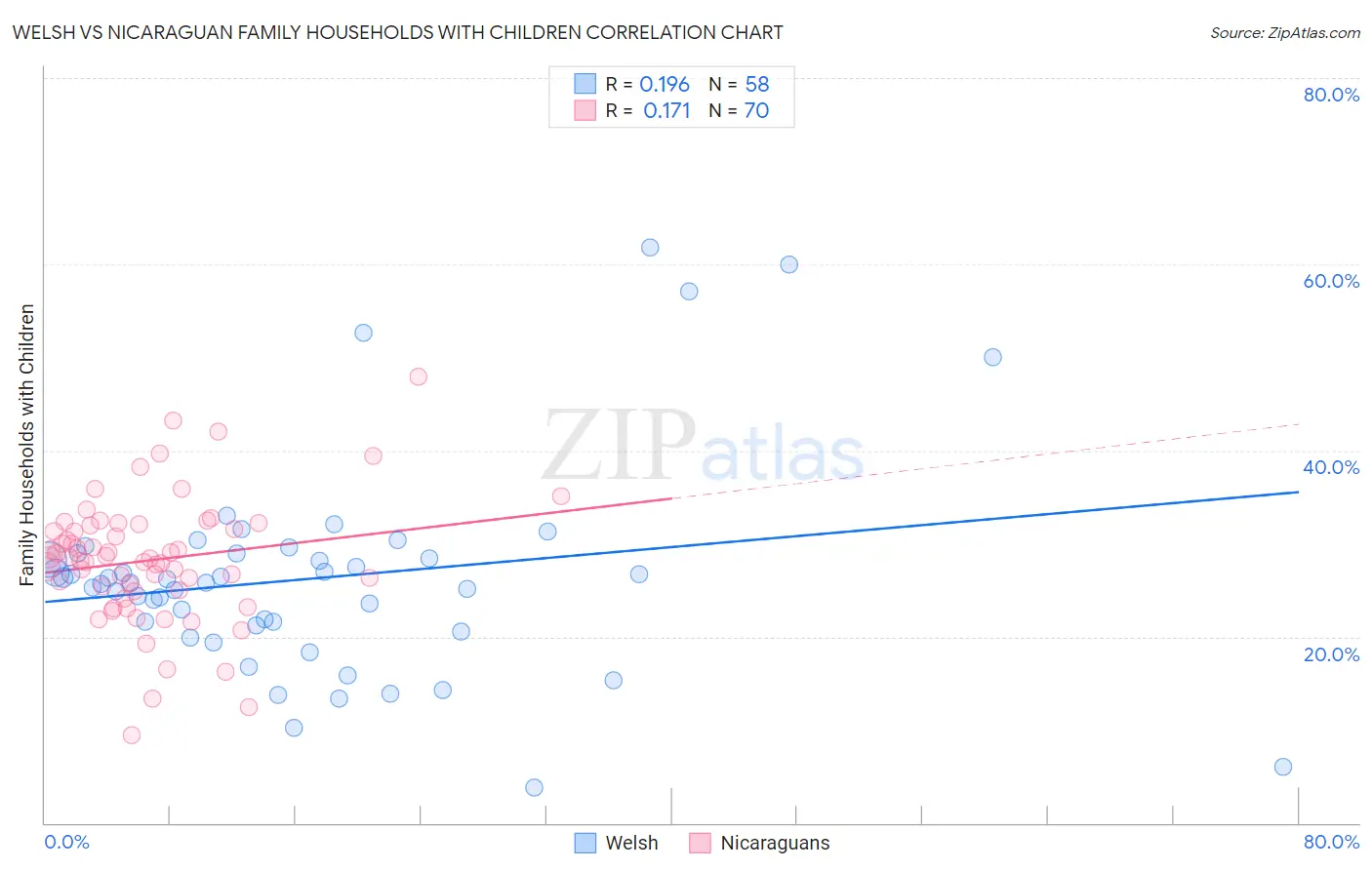 Welsh vs Nicaraguan Family Households with Children
