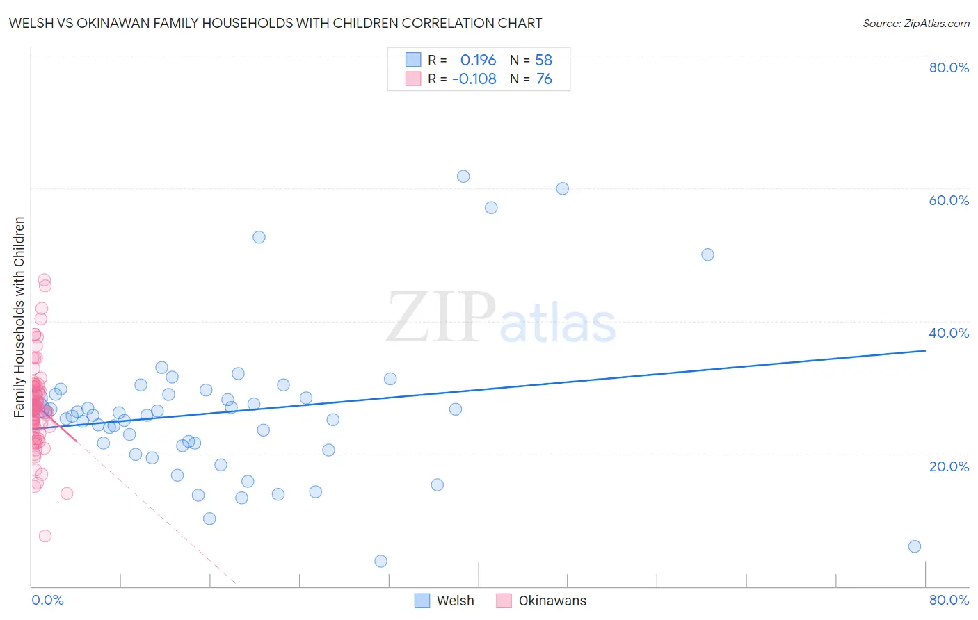 Welsh vs Okinawan Family Households with Children