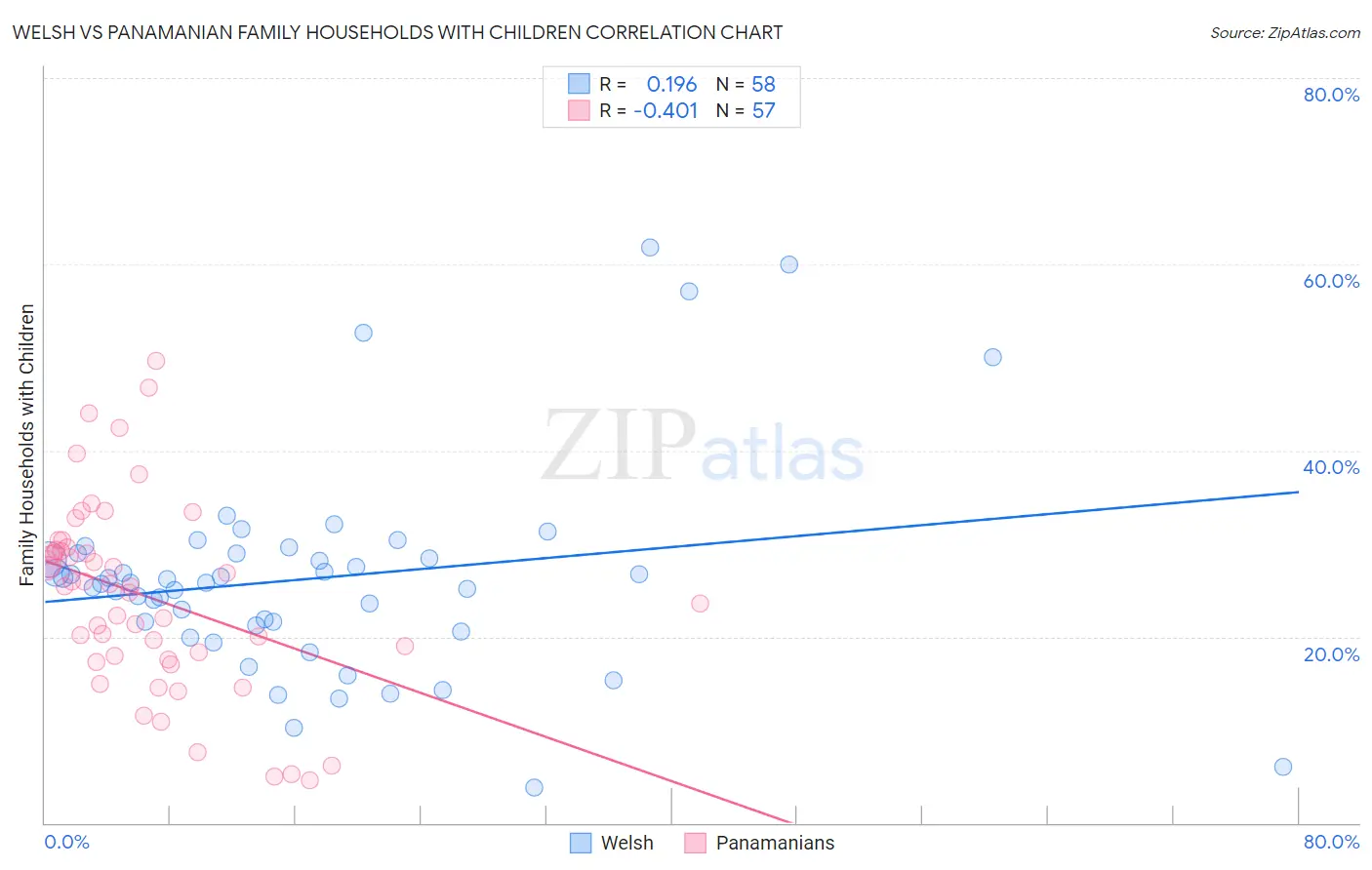 Welsh vs Panamanian Family Households with Children