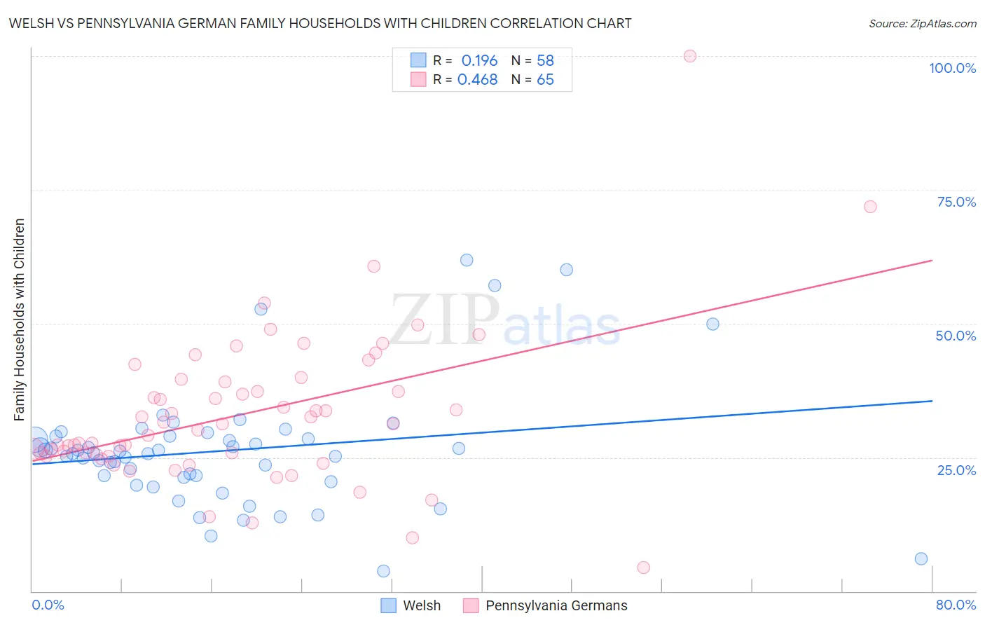Welsh vs Pennsylvania German Family Households with Children