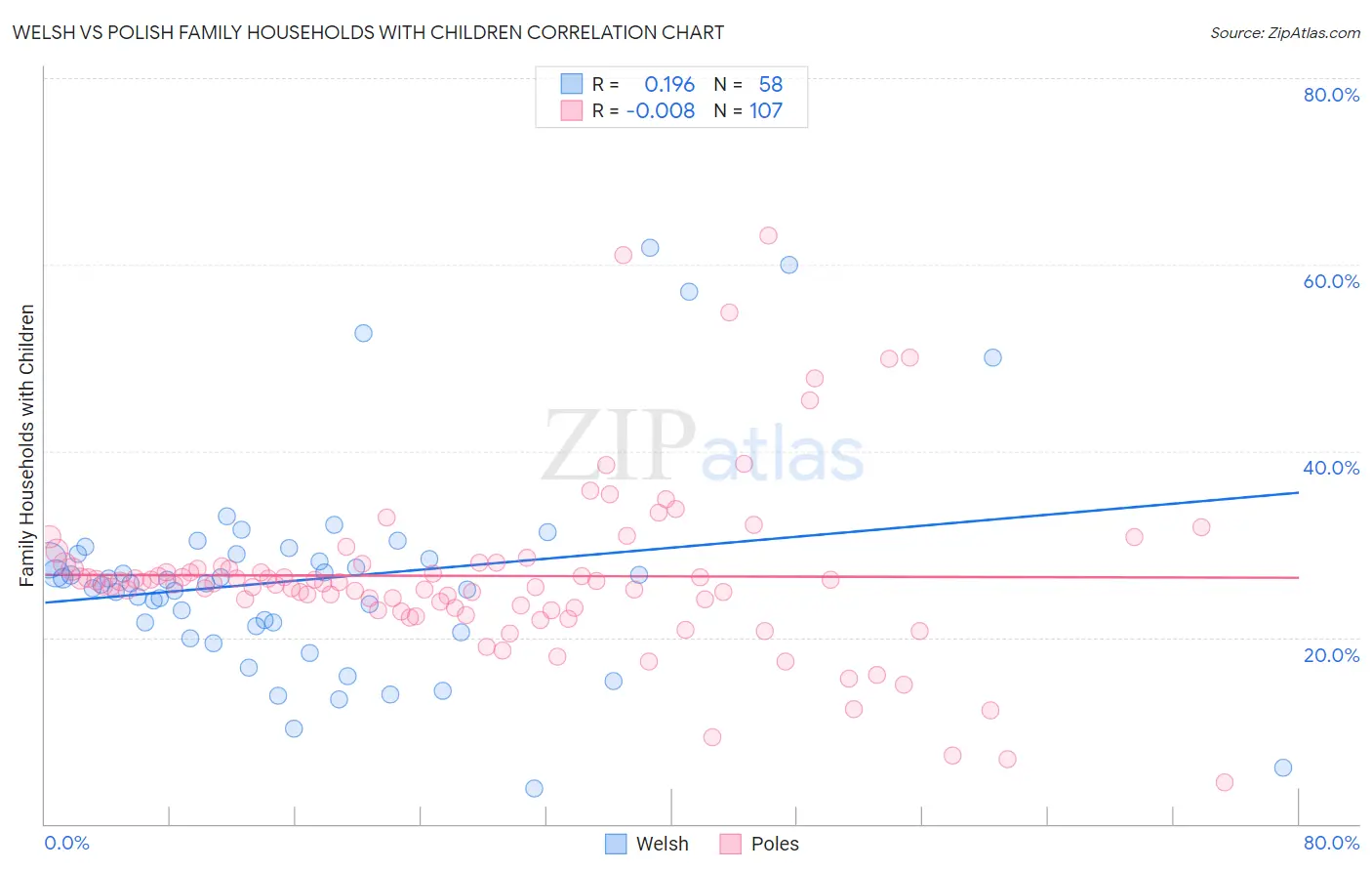 Welsh vs Polish Family Households with Children