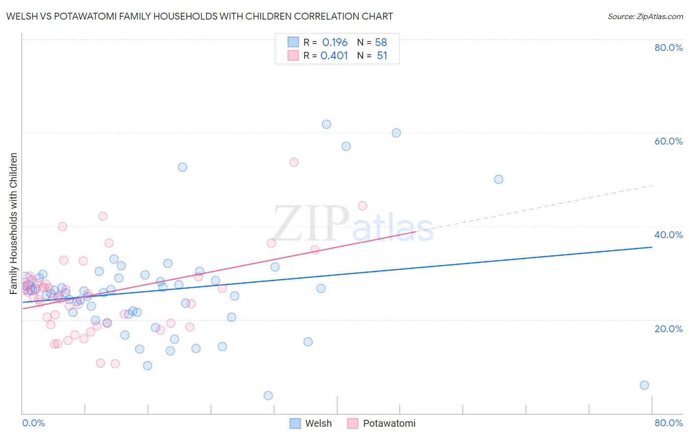 Welsh vs Potawatomi Family Households with Children